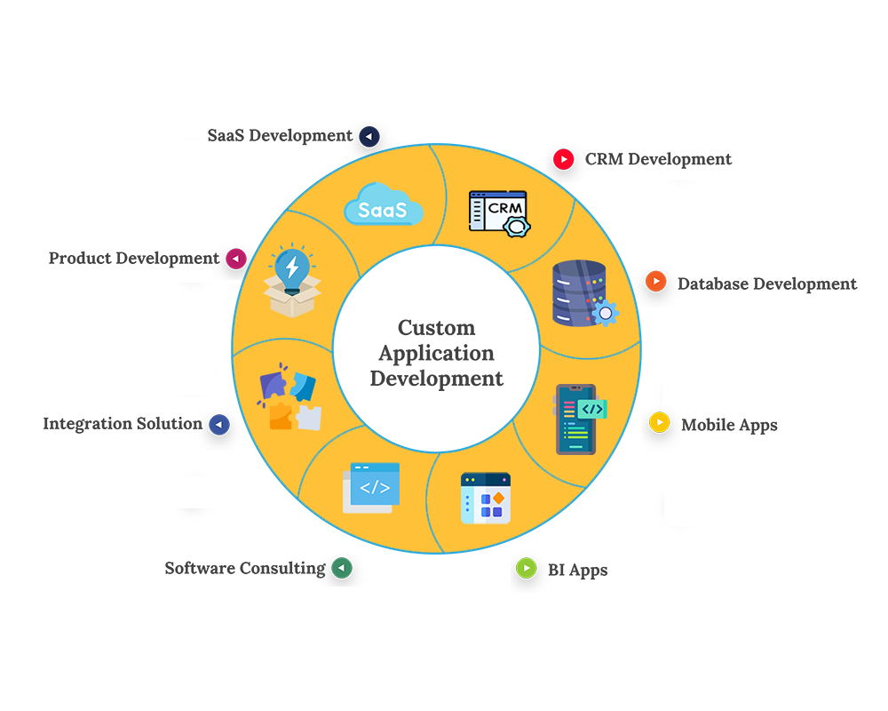 Application Development